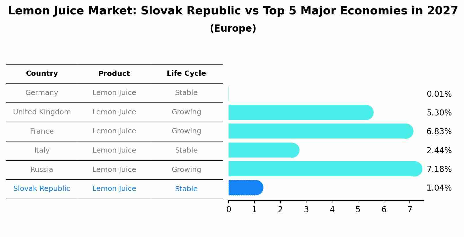 Lemon Juice Market: Slovak Republic vs Top 5 Major Economies in 2027 (Europe)